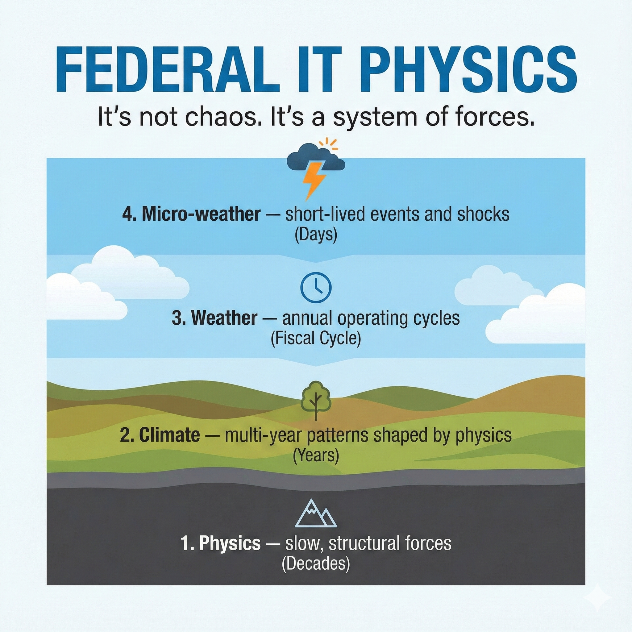 Federal IT Physics illustration